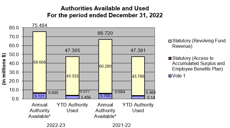 Authorities Available and Used For the period ended December 31, 2022