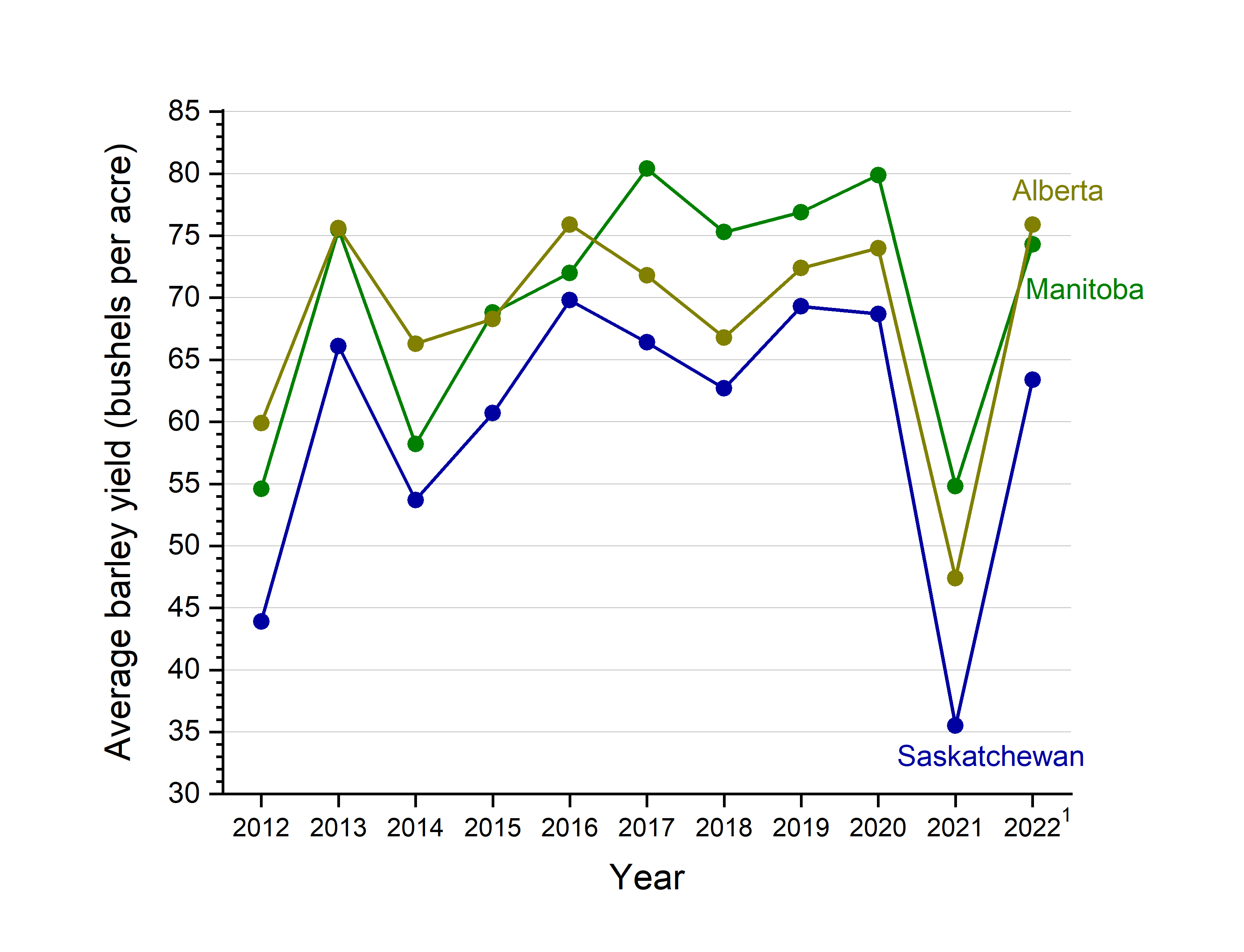 Yield Annual comparison of average barley yield (bushels per acre) in western Canada