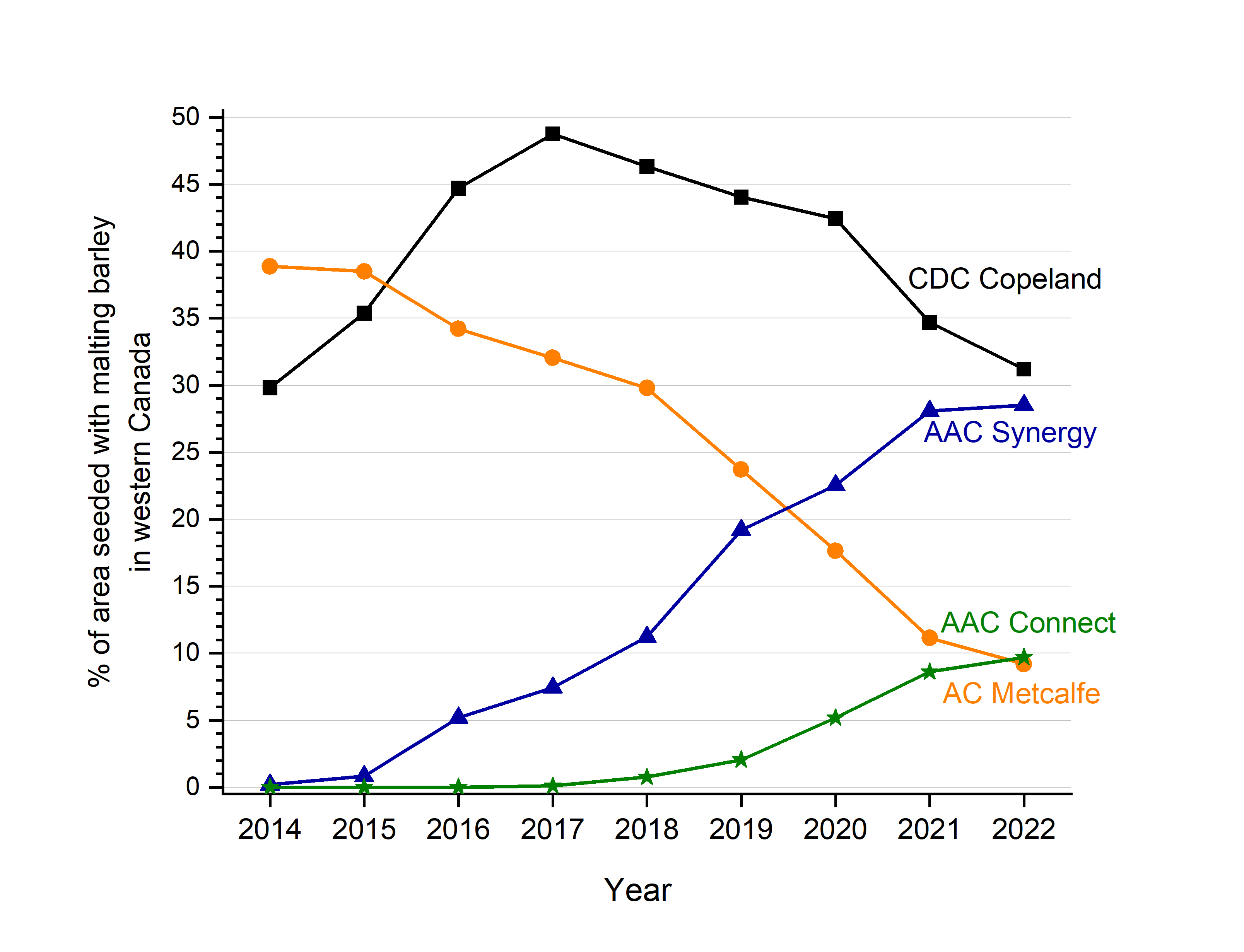Comparison of the area seeded with top malting barley cultivars in western Canada from 2014 to 2022.