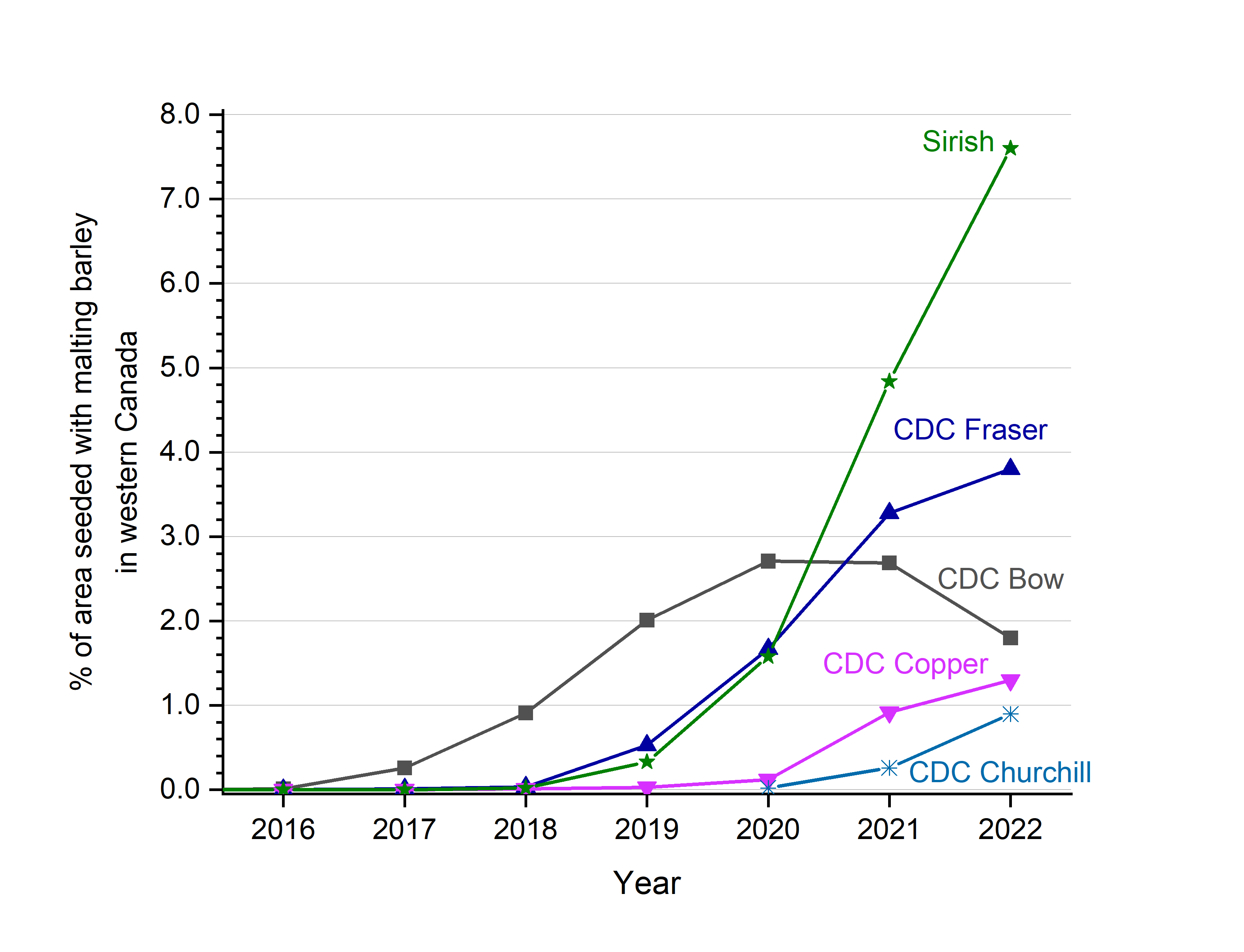 Comparison of the area seeded with recently registered malting barley cultivars in Western Canada from 2016 to 2022. CDC Bow (2015), CDC Fraser (2016), Sirish (2017), and CDC Copper (2018); year in brackets indicates the date of variety registration. 
