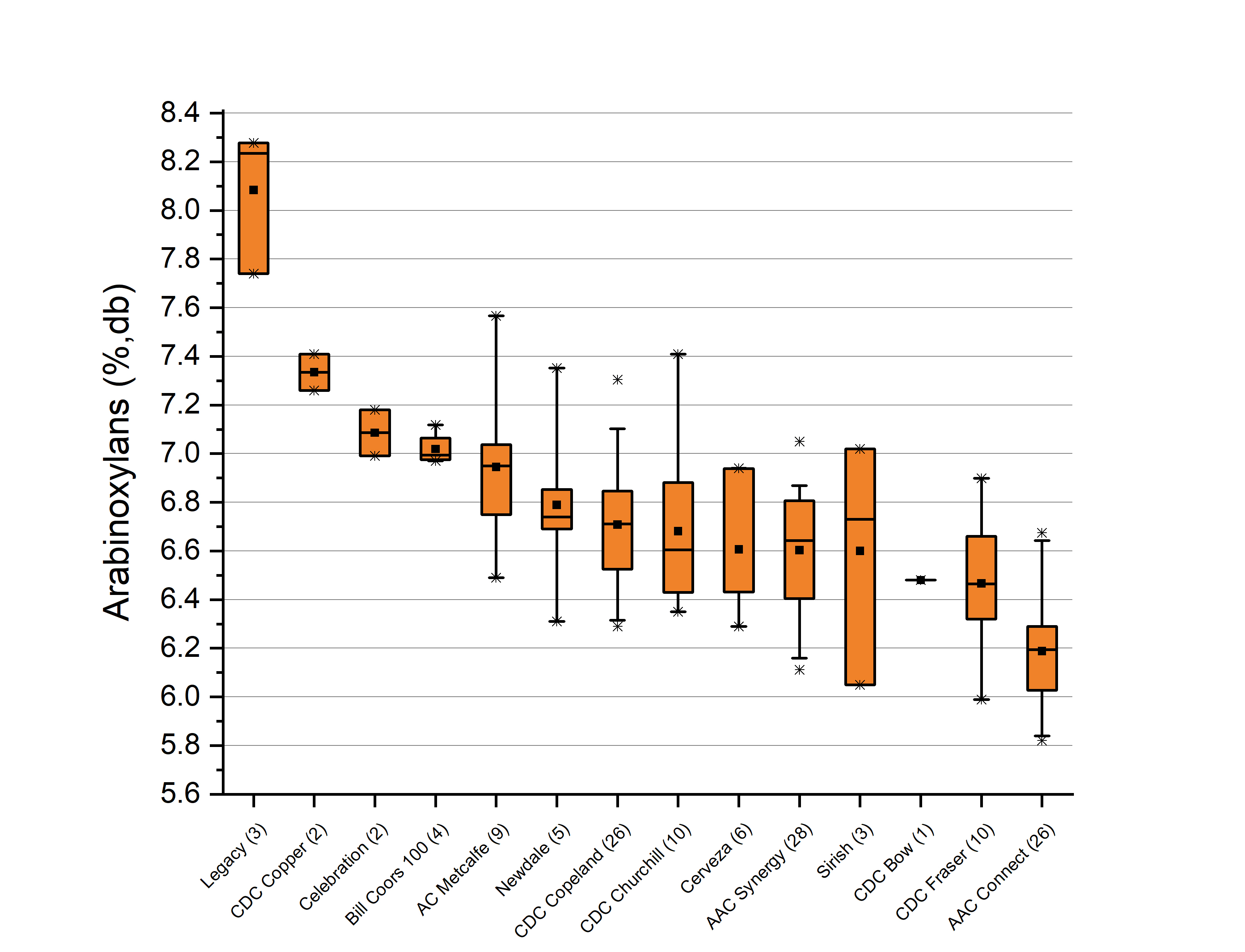 Graph: Content of arabinoxylans in selected barley cultivars in 2022. Sample numbers for each variety are indicated in brackets.