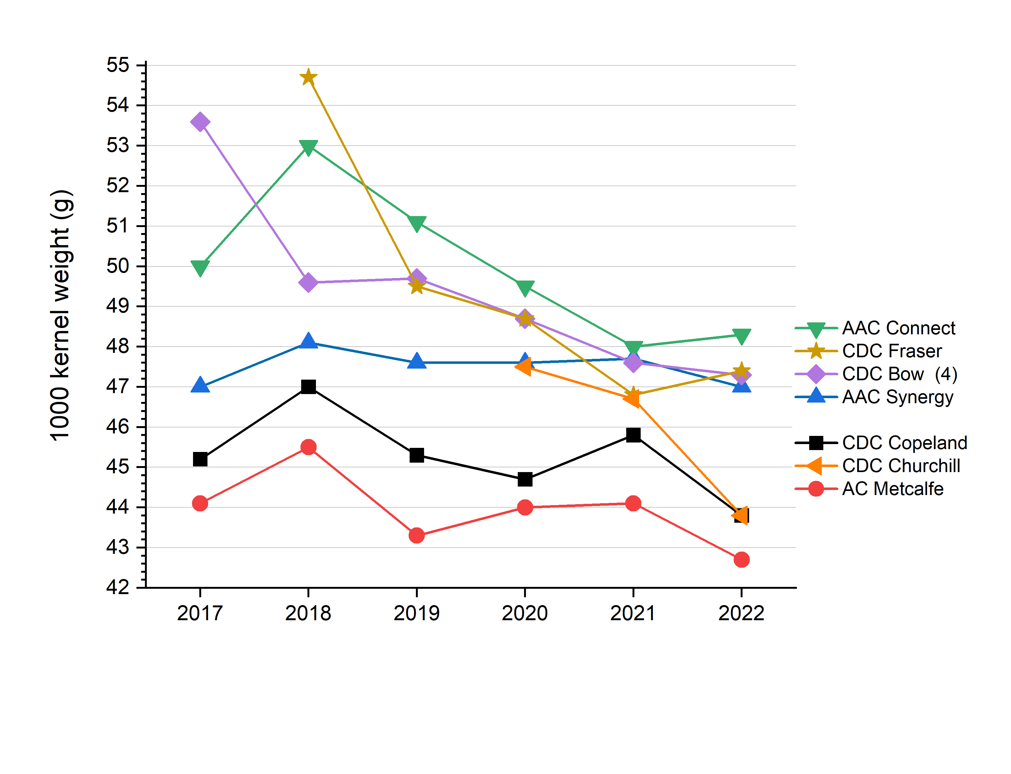Graph: Comparison of the average 1000 kernel weight of selected barley varieties from 2017 to 2022. Values represent arithmetic averages. Samples for CDC Bow are limited to 4.