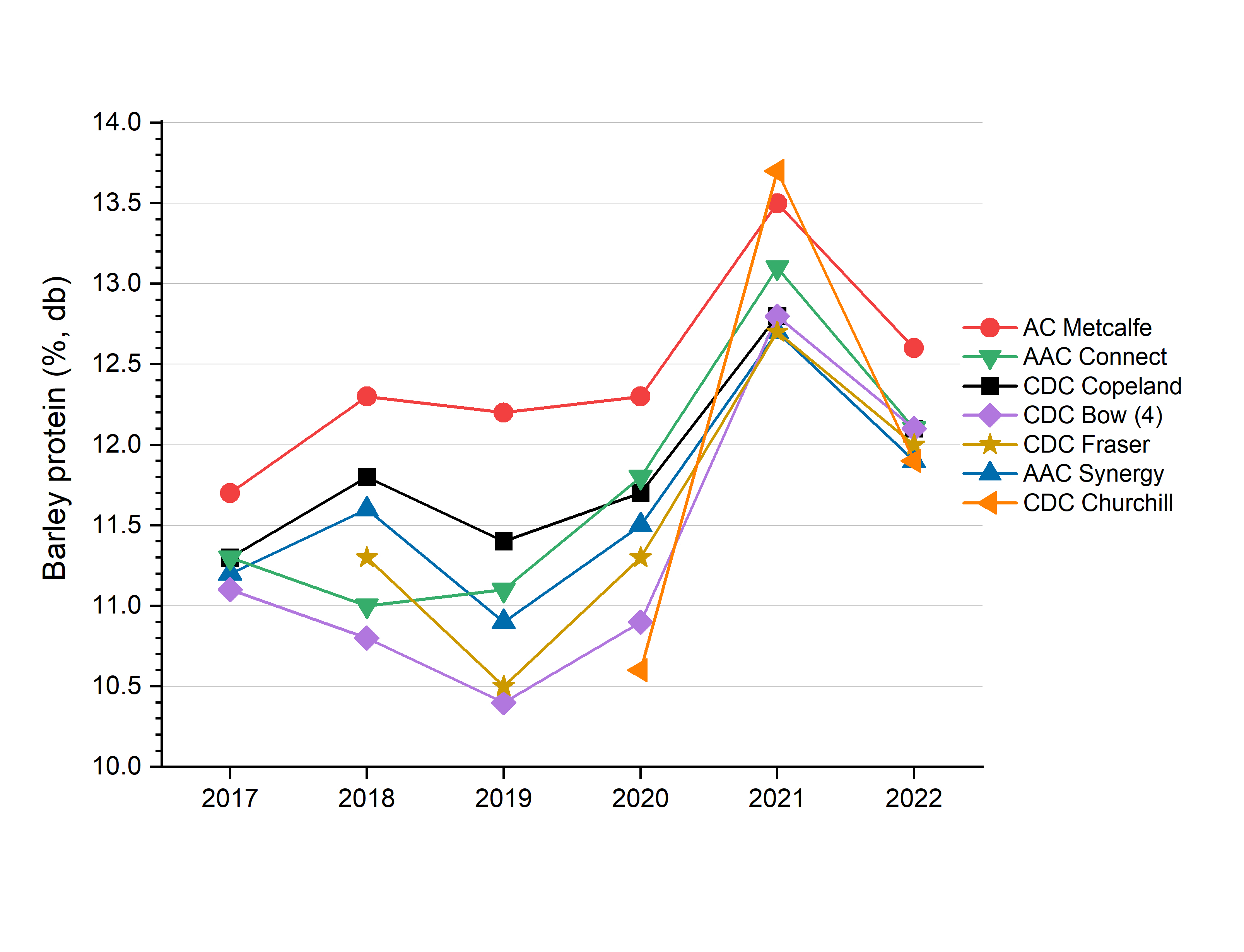 Graph: Comparison of the average protein content in selected barley varieties from 2017 to 2022. Values represent arithmetic averages. Samples for CDC Bow are limited to 4.