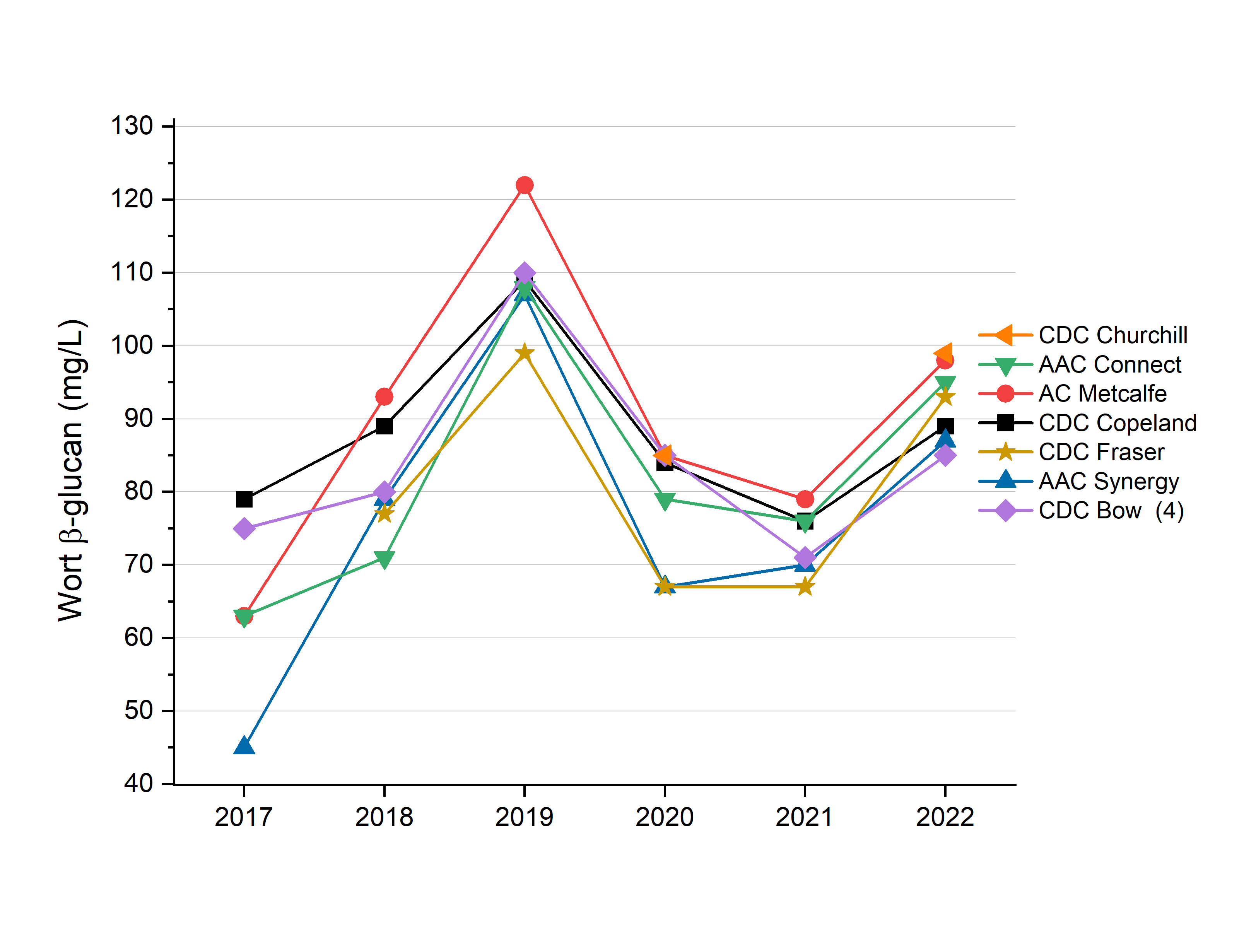 Comparison of the average β-glucan concentration in wort produced from the malt of selected barley varieties from 2017 to 2022