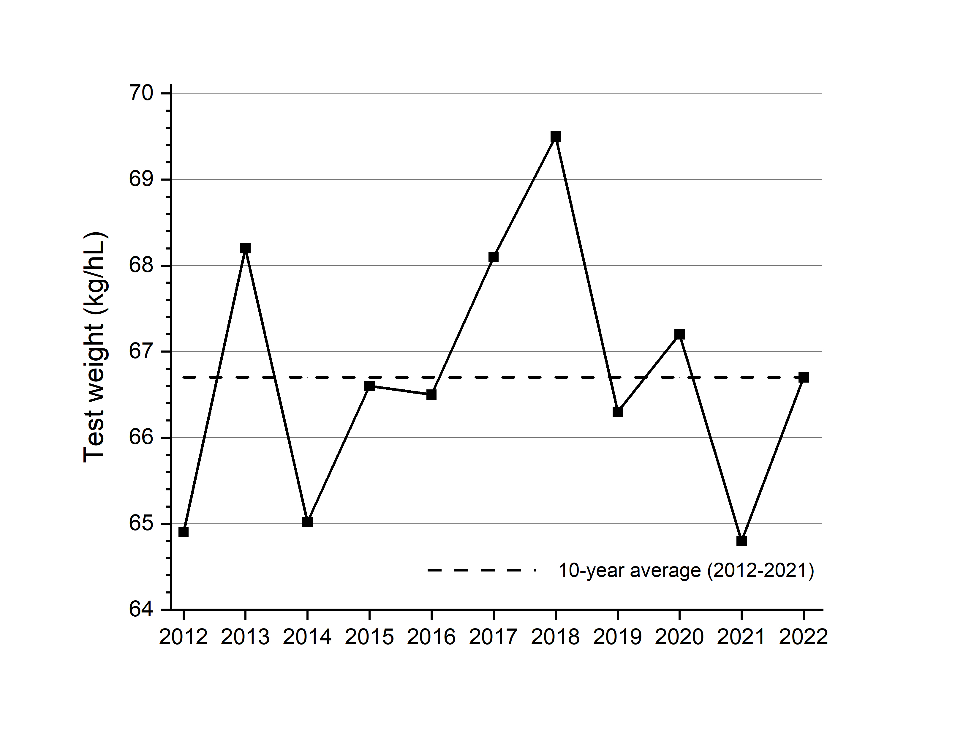 Graph: Average test weight of barley selected for malting from 2012 to 2022.