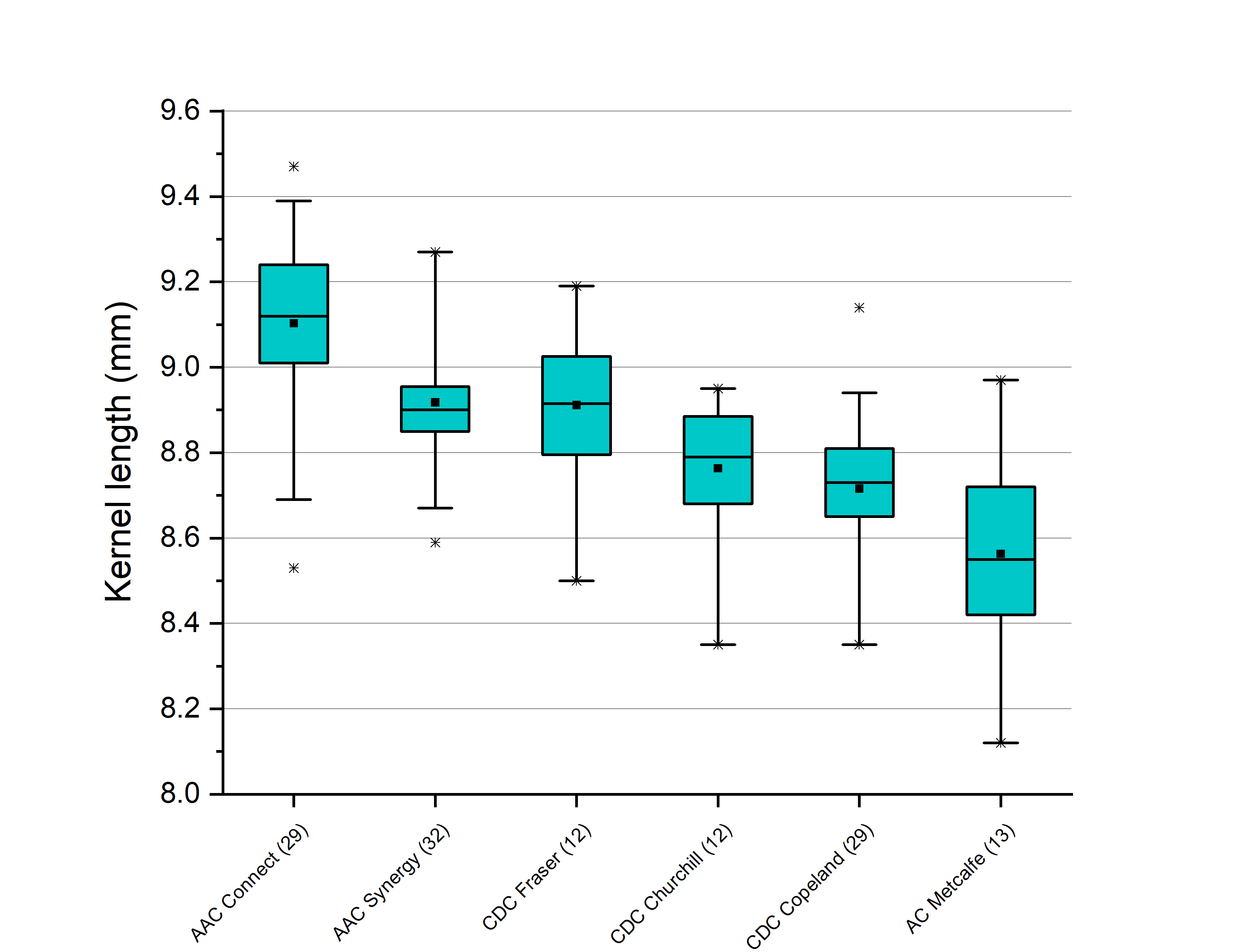 Graph: Kernel length for barley cultivars selected for malting in 2022. Sample numbers for each variety are indicated in brackets.