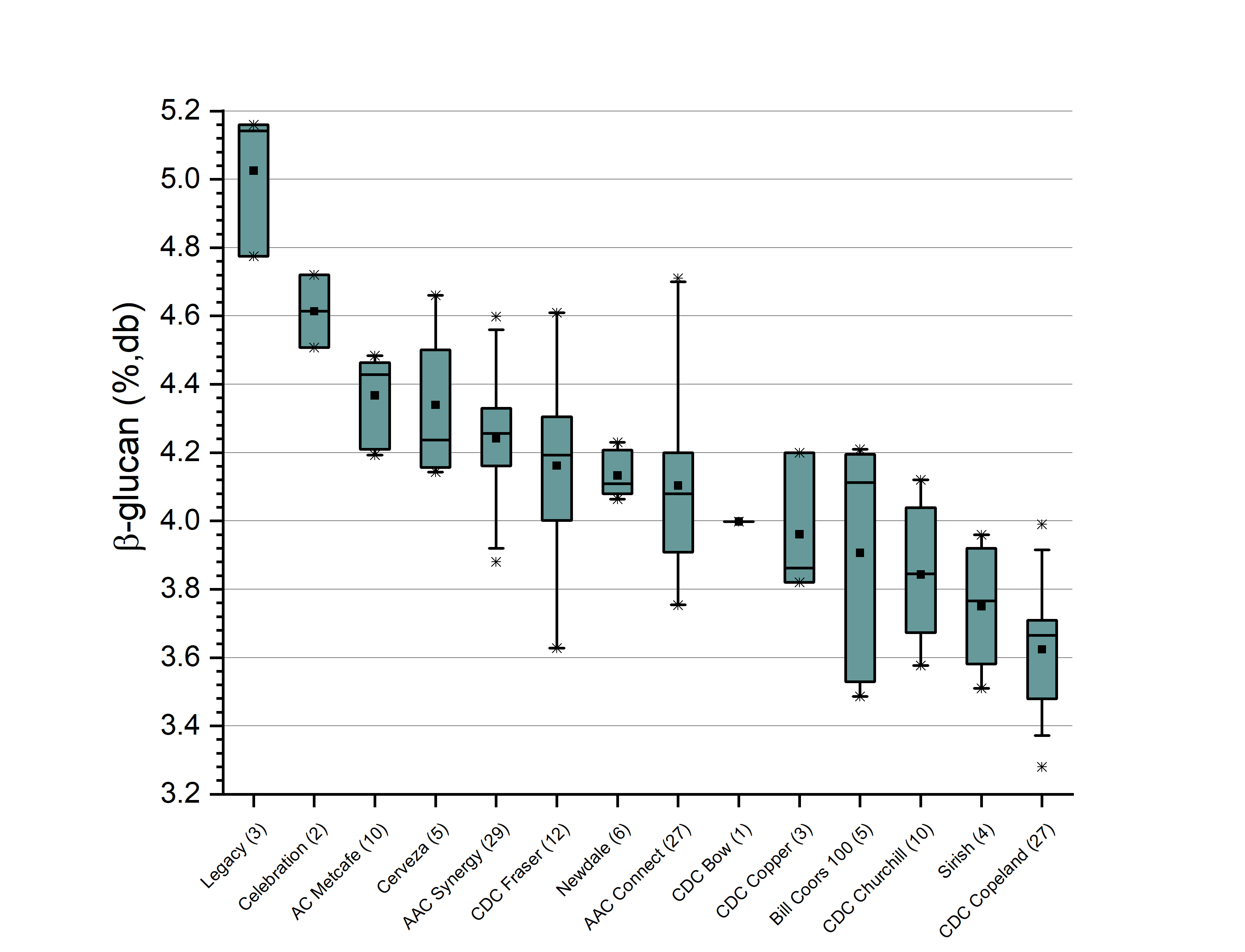 Graph: Content of β-glucans in selected barley cultivars in 2022. Sample numbers for each variety are indicated in brackets.