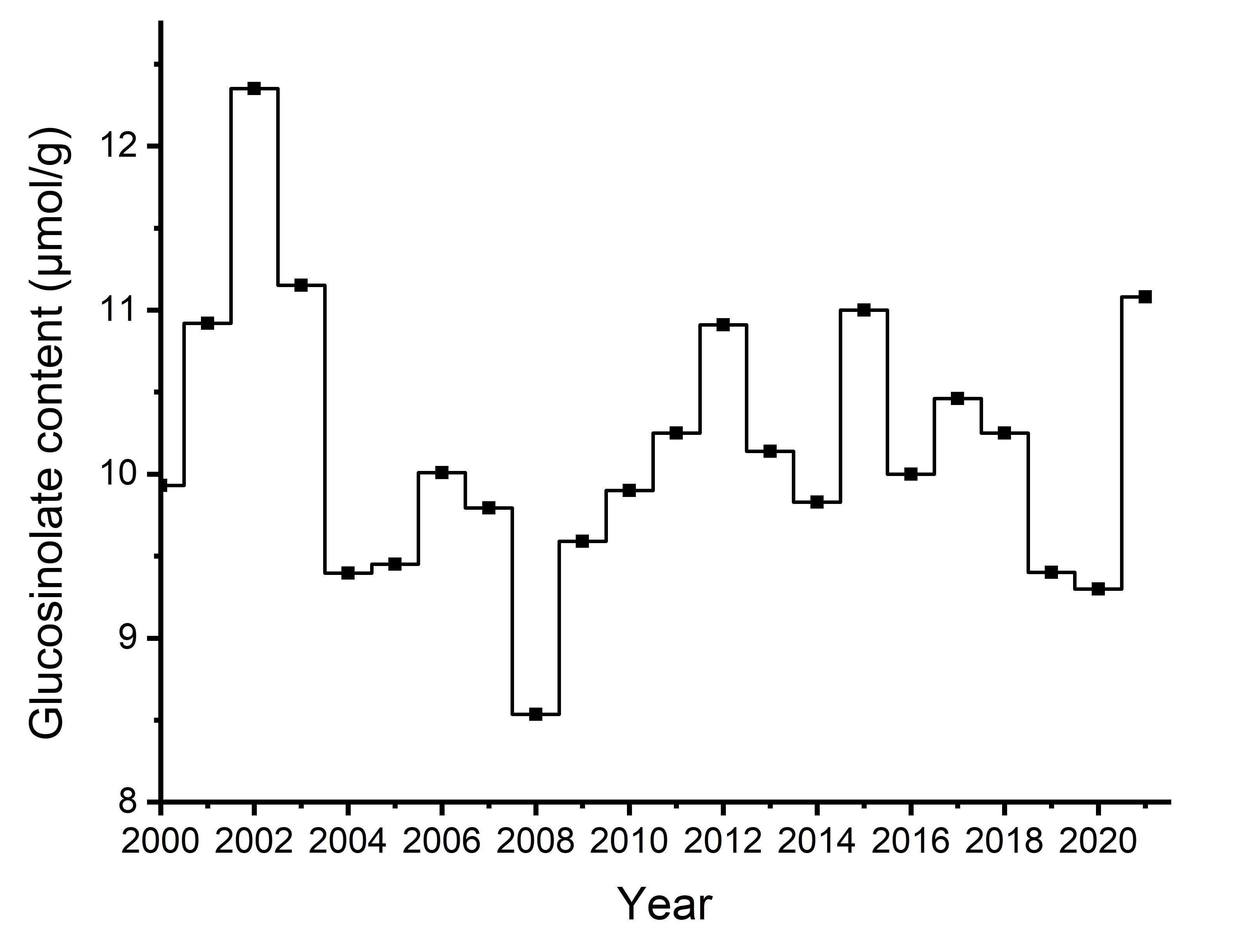 Figure 12a  Total glucosinolate content of seed (μmol/g, 8.5% moisture) for Canola, No. 1 Canada