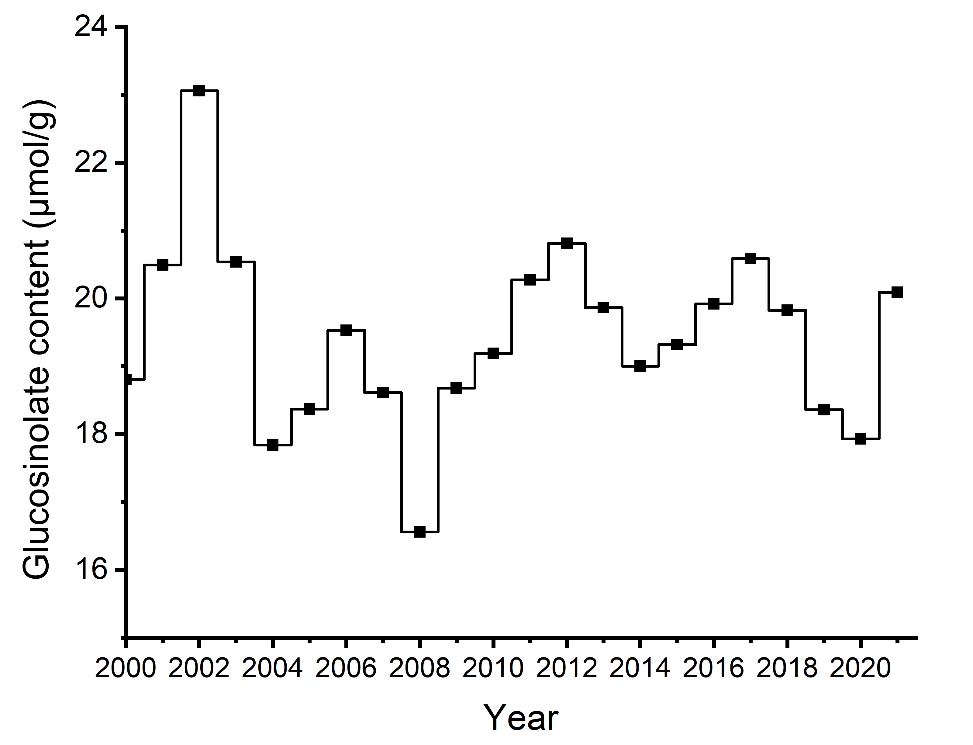 Figure 12b  Total glucosinolate content of meal (μmol/g oil-free, 8.5% moisture) for Canola, No. 1 Canada
