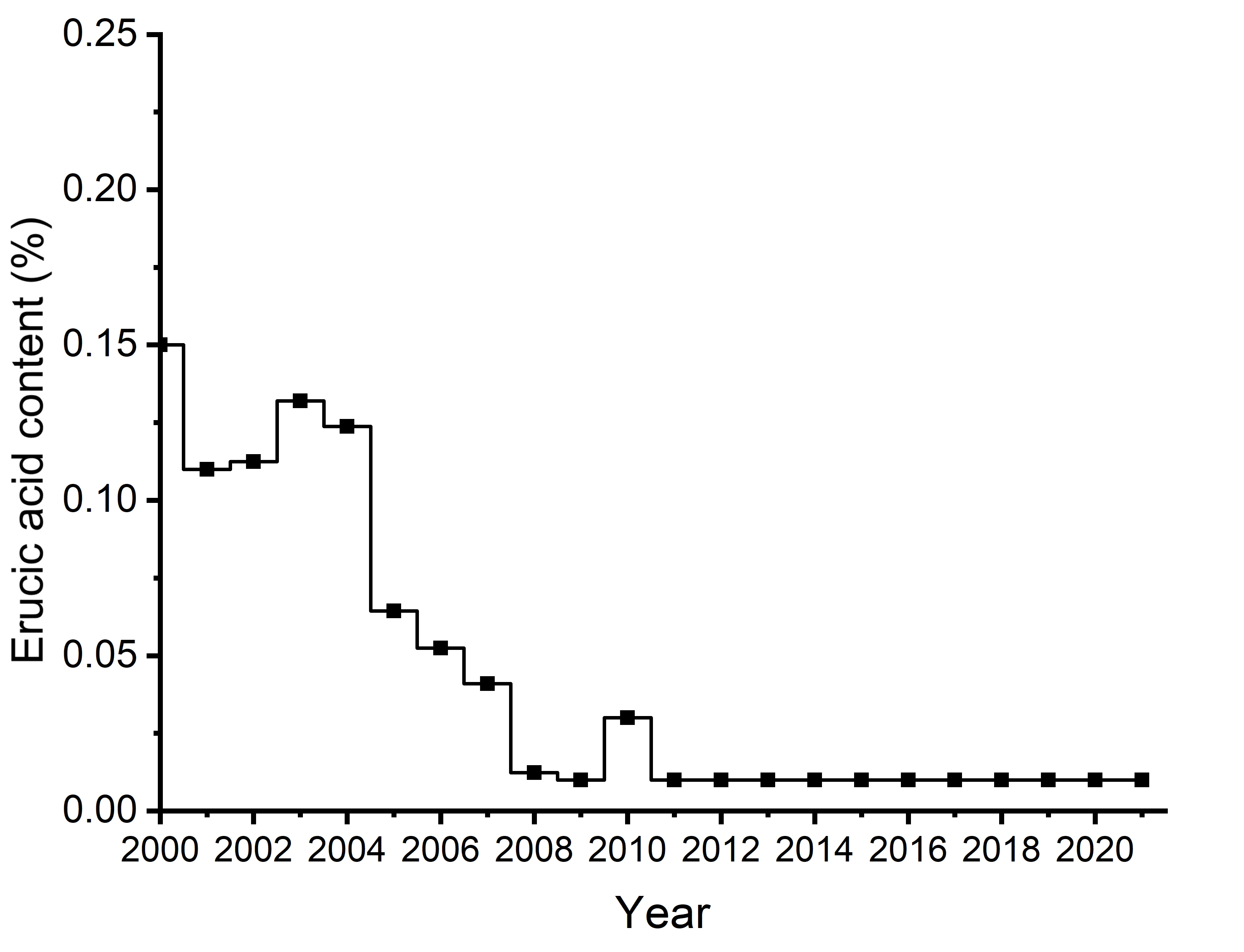 Figure 14a  Erucic acid content of the oil (%) for Canola, No. 1 Canada