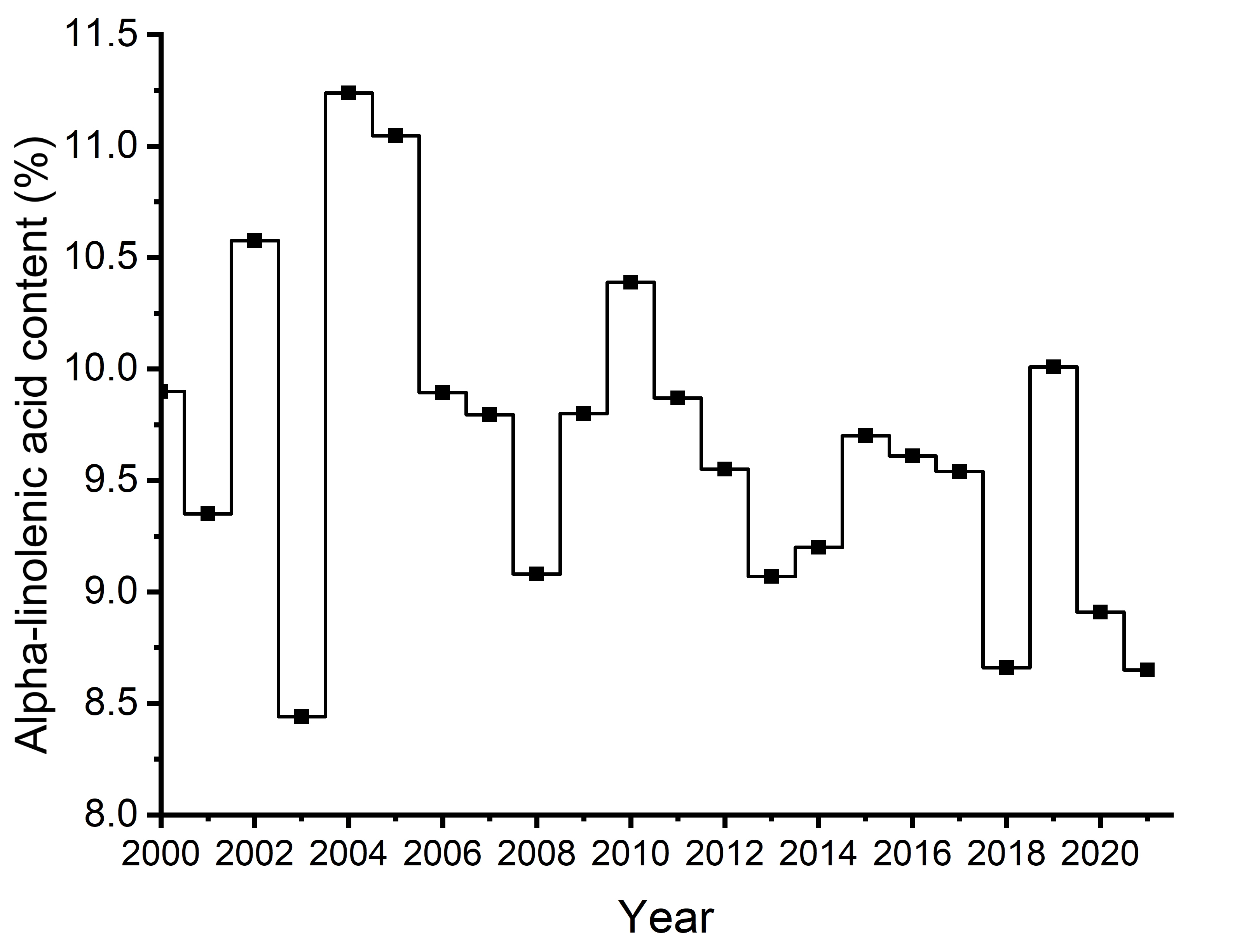 Figure 14b  Alpha-linolenic acid content of the oil (%) for Canola, No. 1 Canada