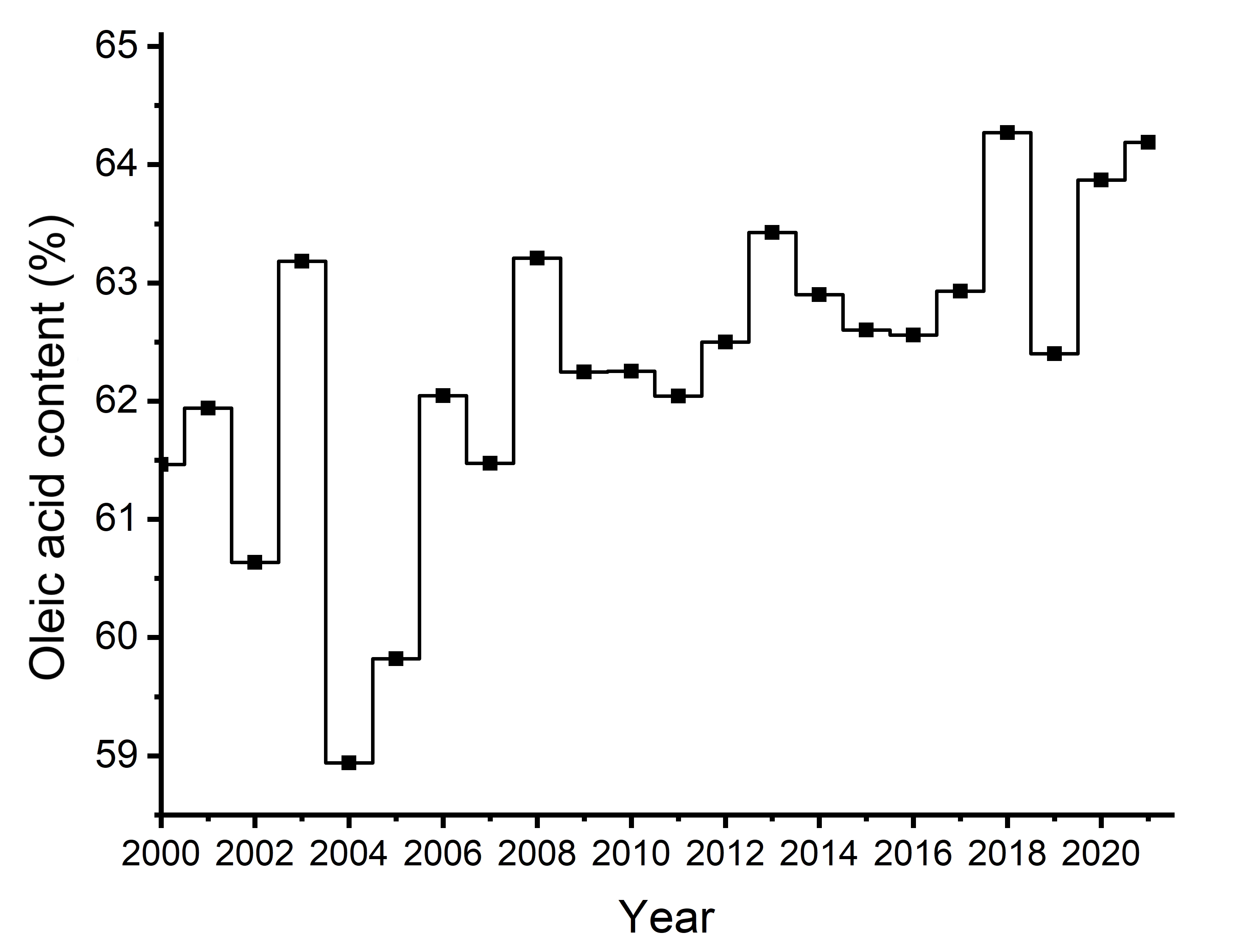 Figure 14c  Oleic acid content of the oil (%) for Canola, No. 1 Canada