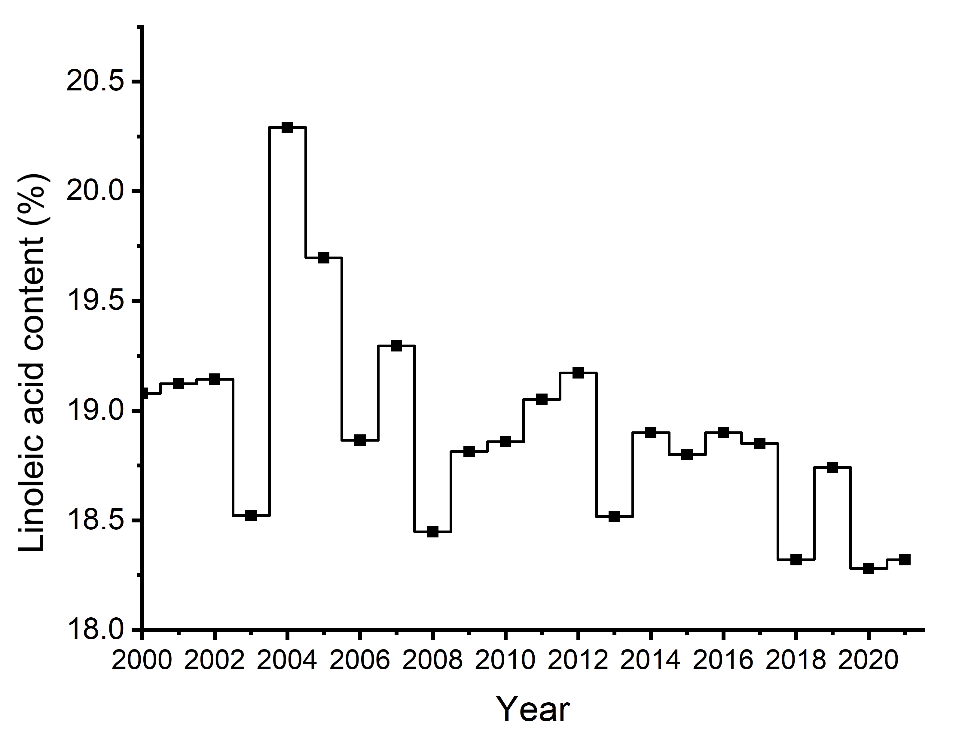 Figure 14d  Linoleic acid content of the oil (%) for Canola, No. 1 Canada