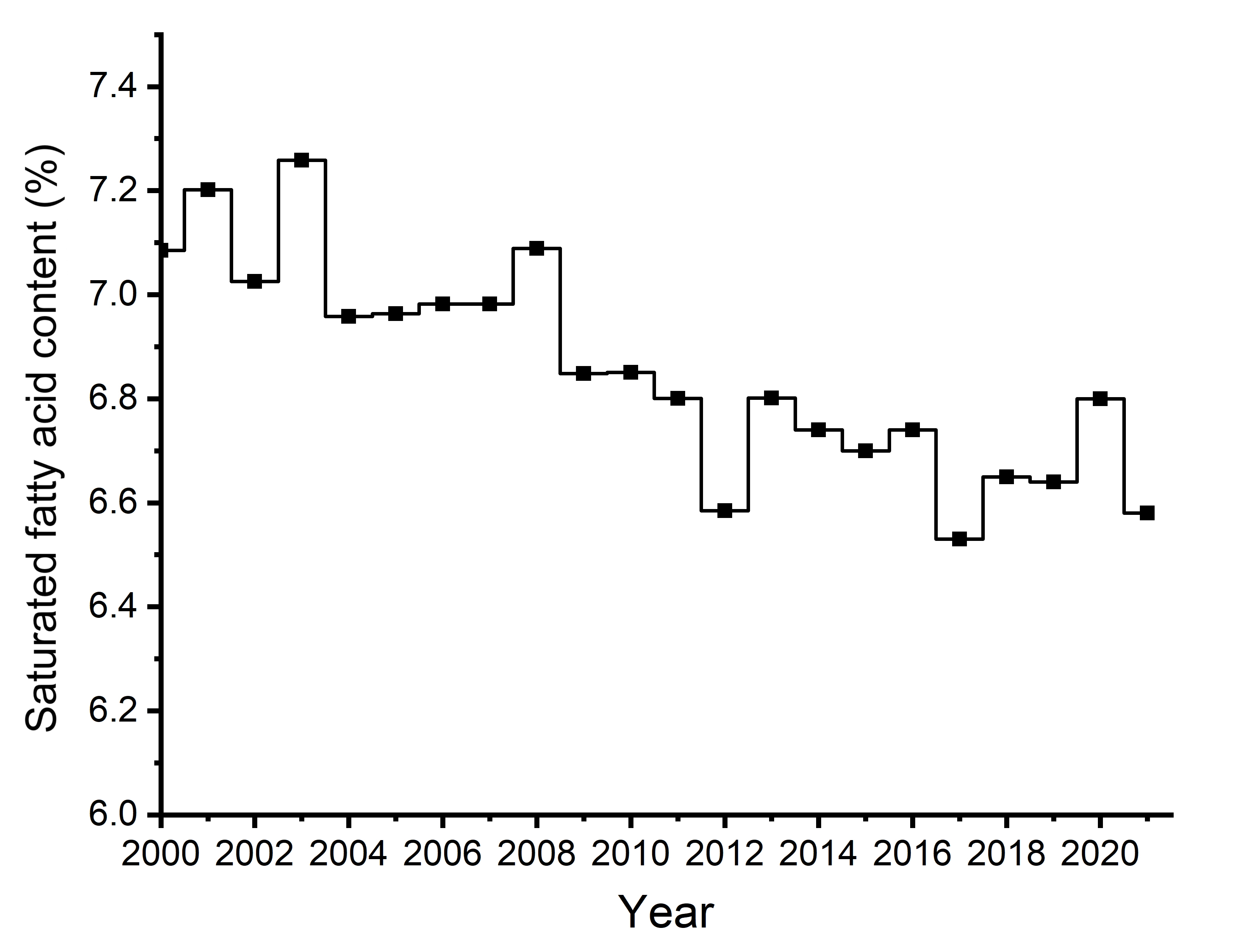 Figure 14e  Saturated fatty acid content of the oil (%) for Canola, No. 1 Canada