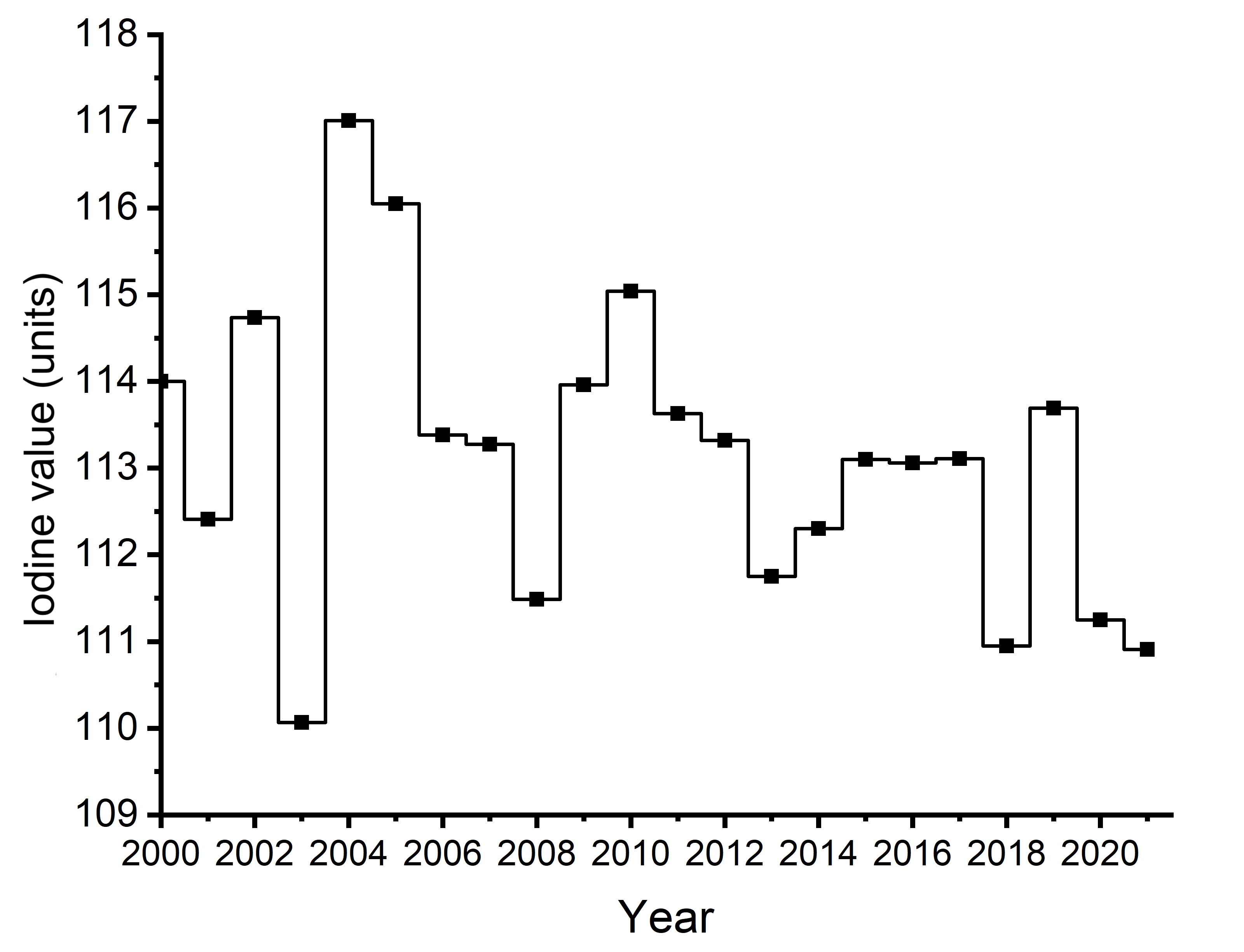 Figure 14f  Iodine value of the oil (units) for Canola, No. 1 Canada